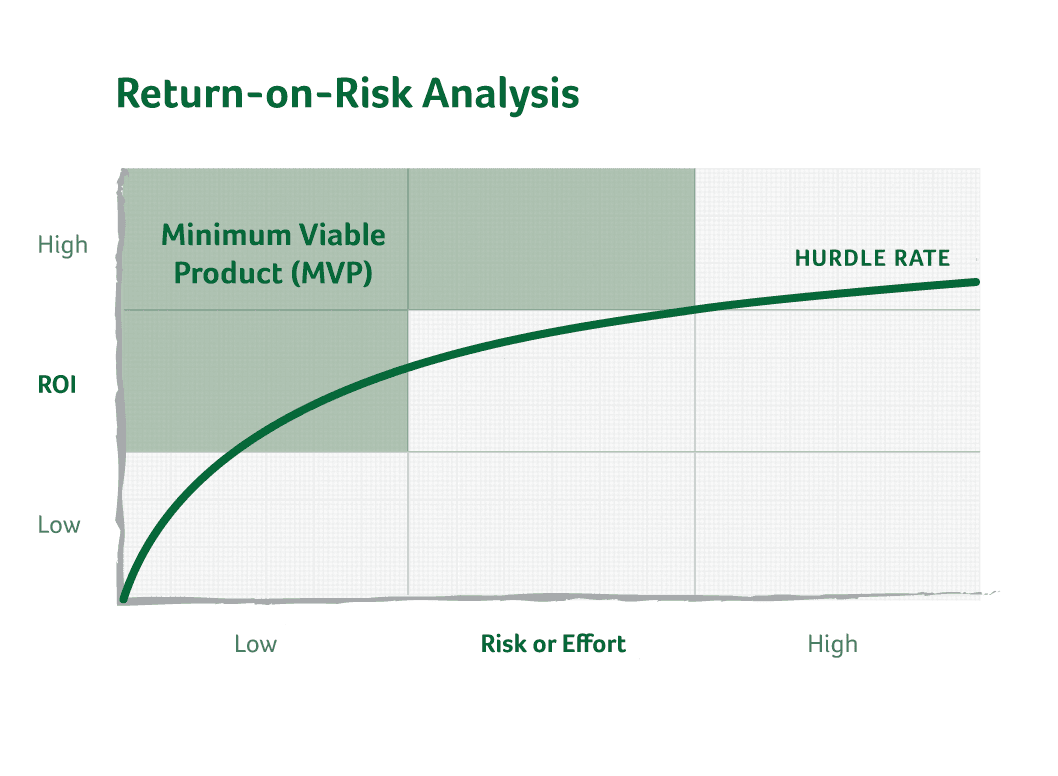Graph showing the MVP as the sweet spot between ROI and risk